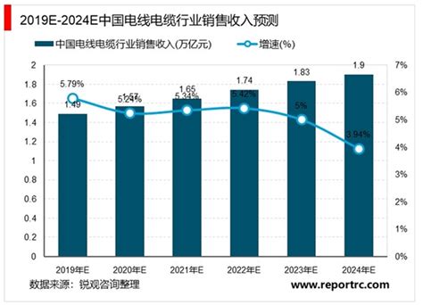 2021年中国电线电缆行业市场现状及发展趋势和前景预测分析_线缆行业动态【电缆宝】
