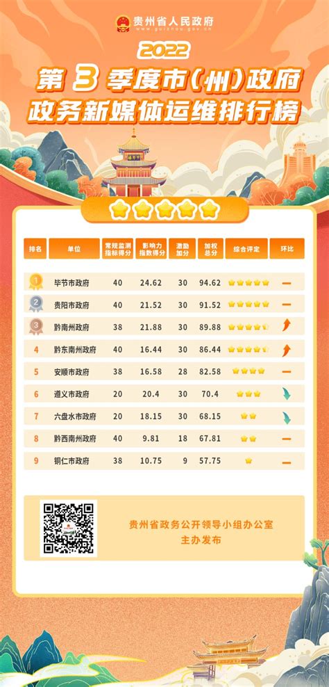 贵州政务新媒体2022年第三季度运维排行榜 - 当代先锋网 - 社会