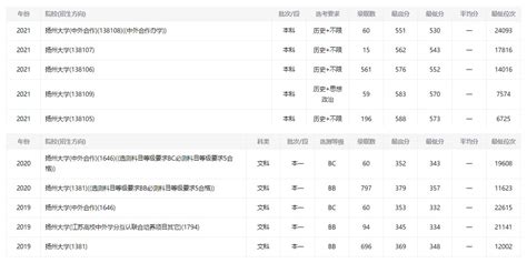 2022年扬州大学各专业录取分数线及位次排名（江苏省） - 江苏升学指导中心