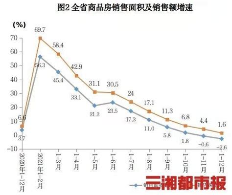 邵阳、长沙、郴州三地去年商品房销售面积增幅最快-三湘都市报