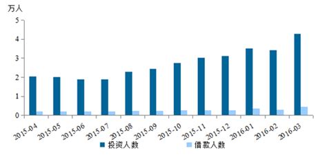 图 7江苏省近期网贷投资和借款人数