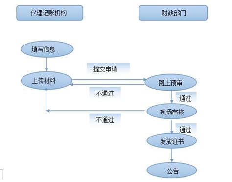 上海注册代理记账方案（上海注册公司步骤代账的问题解析）-秒懂财税