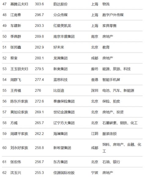 2018中国富豪榜前100名_中国富豪排行榜2018前100名 - 随意云