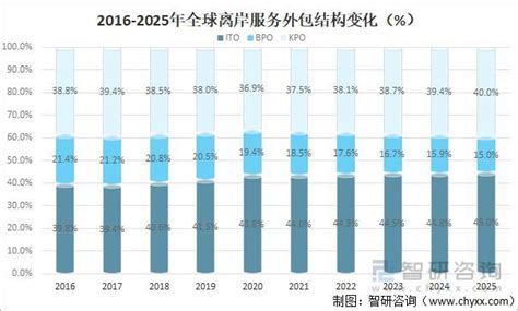 2023年中国服务外包行业发展现状及未来趋势分析，数字服务需求旺盛「图」_华经情报网_华经产业研究院