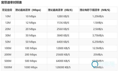 速度100mbps是几兆宽带（100mbps是几兆宽带呢）