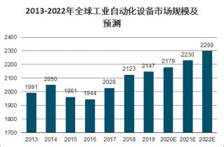 2018年中国工业自动化行业细分领域普及率及市场规模分析（图）_观研报告网