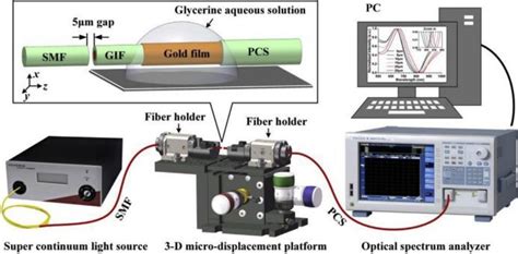光纤位移传感器的分类及其功能介绍