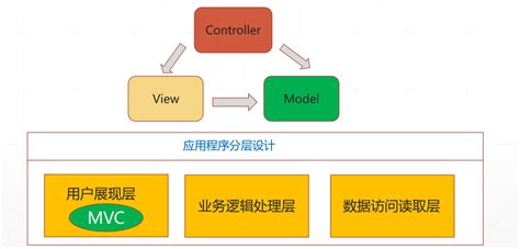 MVT模型与MVC模型的区别 - 坚持_学习 - 博客园