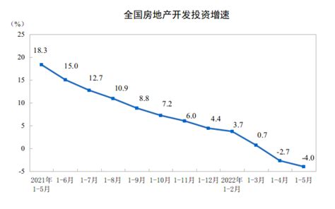 统计局：前5个月中国房地产开发投资同比降4% 商品房销售面积下降23.6％_房产资讯高清图片手机房天下