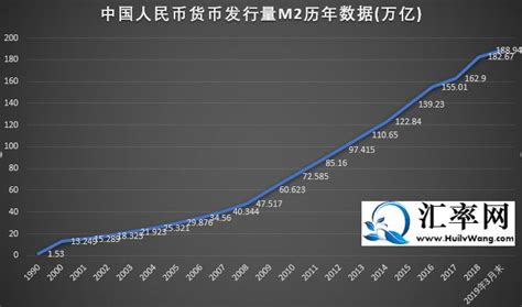 M2是什么意思？中国人民币货币发行量M2历年数据曲线图 - 汇率网 - Powered by Discuz!