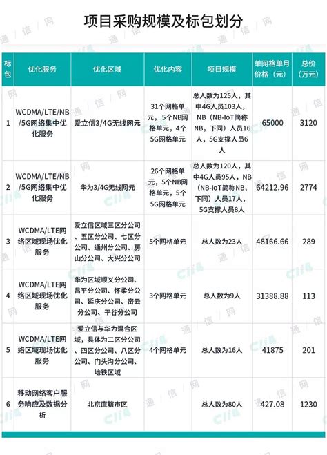 2019年北京联通移动网络优化服务招标，5G网络优化时代已开启 - 北京 — C114通信网