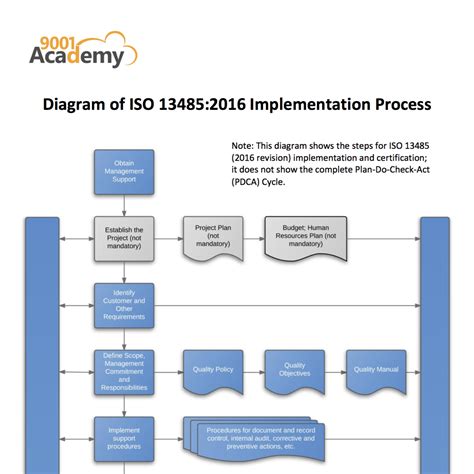 Diagram of ISO 13485:2016 Implementation Process