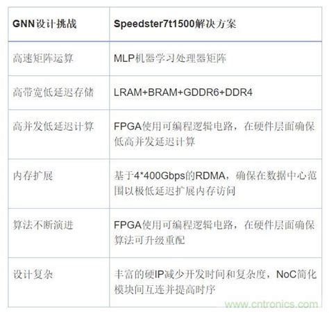 机器学习实战：GNN（图神经网络）加速器的FPGA解决方案 - 品慧电子网
