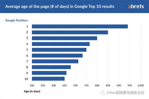 新网站多久可以在谷歌取得排名