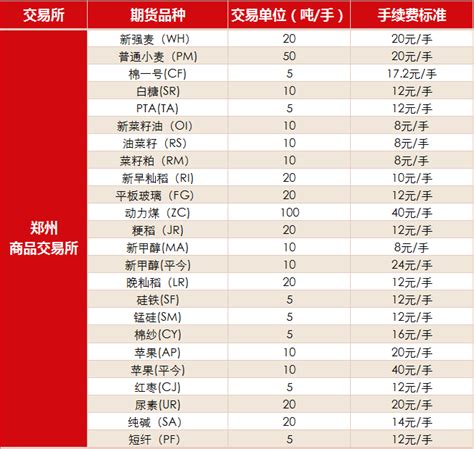 期货手续费标准一览表2021年-实时更新_中信建投期货上海