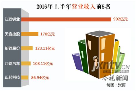 江西35家上市公司上半年赚55亿 赣粤高速最赚钱_手机新浪网