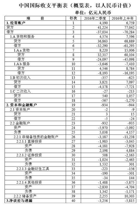 中国近十年国际收支平衡表 - 360文档中心