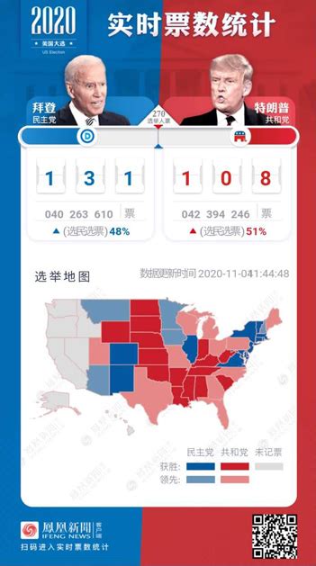 美2020大选最新民调：拜登支持率领先特朗普9个百分点_凤凰网资讯_凤凰网