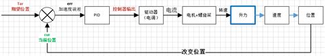 全方位移动机器人模糊PID运动控制研究_PID__中国工控网