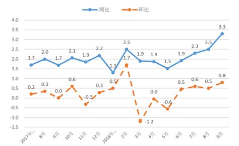 2018年三季度宁波市区居民消费价格运行情况_国家统计局宁波市调查队