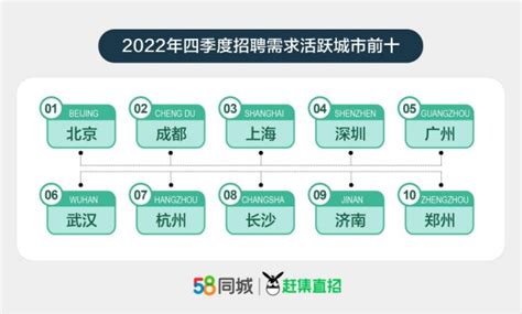 58同城、赶集直招聚焦2022年返城就业数据-新华网