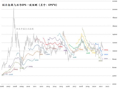 香港恒生指数和恒生中国企业指数市盈率、股息率(截至2022/12/30) 恒生指数 数据始于1983年，恒生中国企业指数数据始于2006年 ...