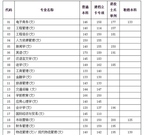 山东春季高考分数线2022(最新整理一览表)