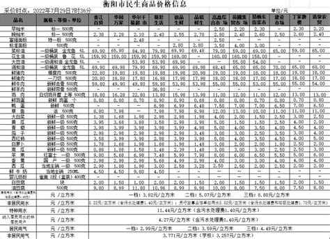 衡阳市人民政府门户网站-【物价】 2022-5-6衡阳市民生价格信息