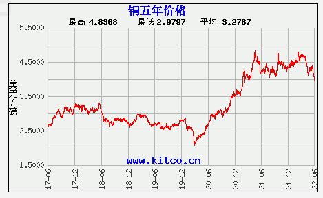 今日铜价长江现货查询,铜价格期货行情走势图