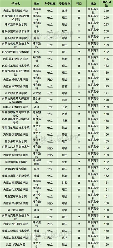 内蒙古大专排名2022最新排名：内蒙古排名前十的公办专科学校