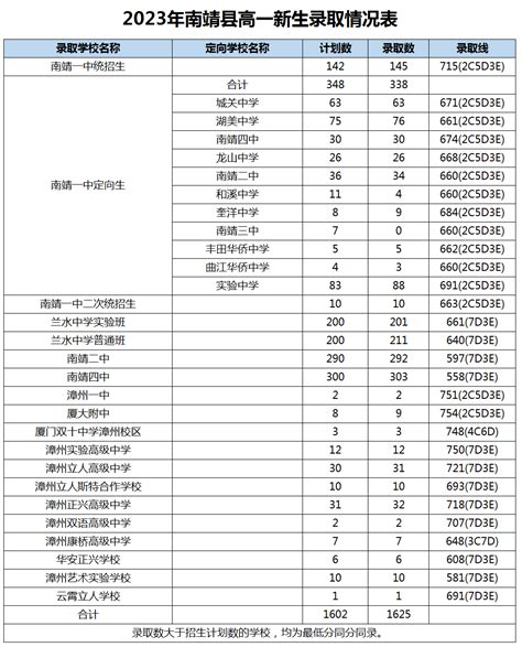 2023年福建漳州普通高中网上统招批录取分数线情况公布