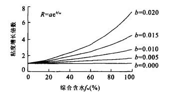 搅拌速率、温度对聚丙烯酰胺溶液粘度的影响 -上海恒力水处理材料有限公司
