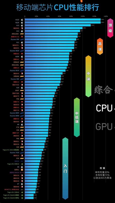 手机芯片排行天梯图2021年4月 2021年4月手机CPU性能天梯图最新版 ...