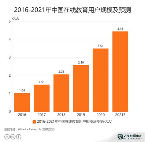 2020年中国线上教育行业市场现状及发展趋势分析 未来三四线城市将成为发展动力源_前瞻趋势 - 前瞻产业研究院