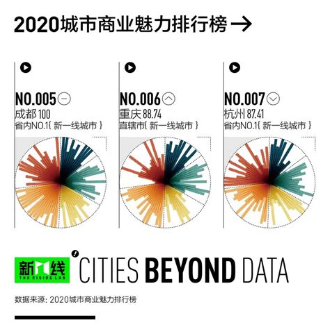 十张图解读15个新一线城市发展现状 城市成长潜力较大 成都、杭州地位稳固_行业研究报告 - 前瞻网