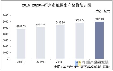 2016-2020年绍兴市地区生产总值、产业结构及人均GDP统计_地区宏观数据频道-华经情报网