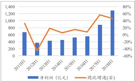 2009-2021年中国基础化工行业累计净利润及同比增速_数据资讯 - 旗讯网