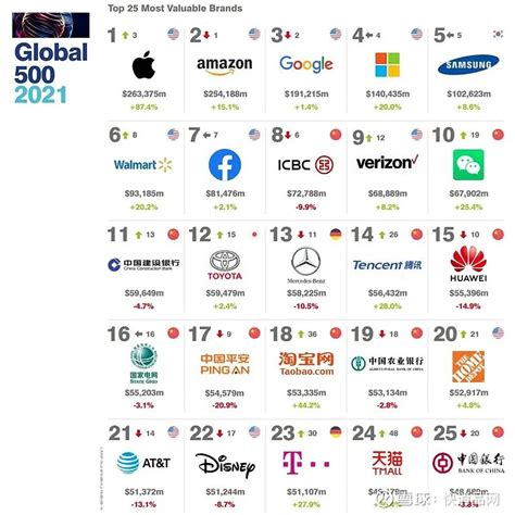 【数据】2021年全球最具价值500大品牌榜：108个快消品相关品牌上榜 （快消品讯）近日，英国知名品牌价值咨询公司“品牌金融”(Brand ...