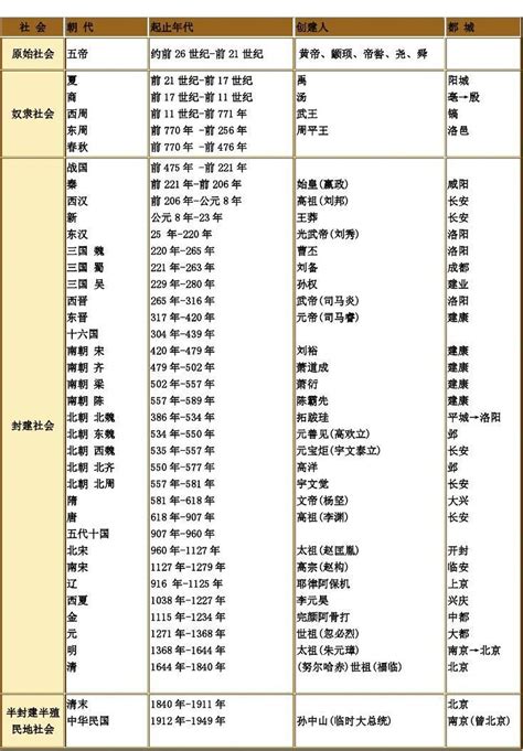 中国历史年表有详细备注权威版_word文档在线阅读与下载_免费文档