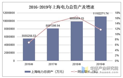 2016-2019年上海电力（600021）总资产、营业收入、营业成本及净利润统计_华经情报网_华经产业研究院