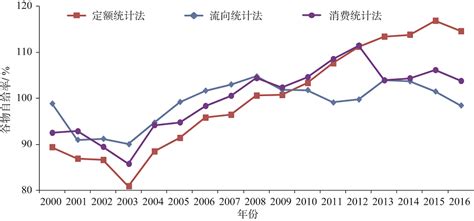 中国粮食自给率研究——粮食、谷物和口粮自给率分析