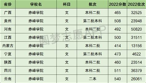 2022年内蒙古各大学录取分数线及位次表（本科、专科大学）