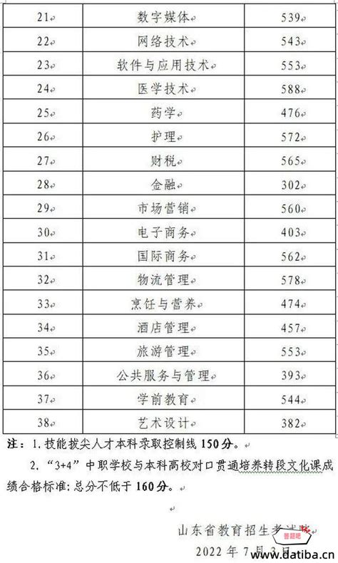 山东春季高考分数线2022(最新整理一览表)