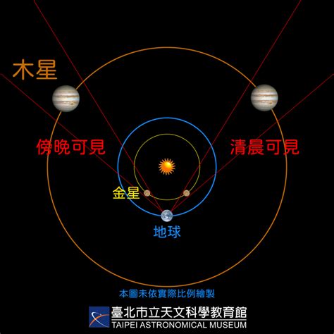 2023/03/02 金星合木星(0.54°) | 天文通