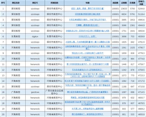 全省政务微信公众号榜单（8月8日-8月14日）丨周榜__财经头条