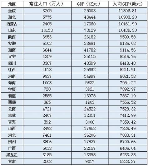 四川省人均gdp（四川省哪个市人均GDP最高） – E财网