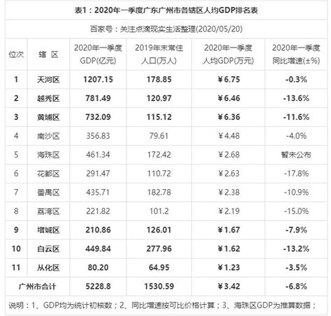 2023年广州各区GDP经济排名,广州各区排名
