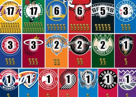 nba成立初期球队有哪些(NBA各队冠军数：11支球队至今无冠！湖人绿军谁赢18冠将历史第一)