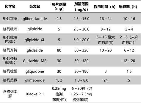14张图表说清7类口服降糖药物怎么选！|胰岛素|药物|降糖_新浪新闻