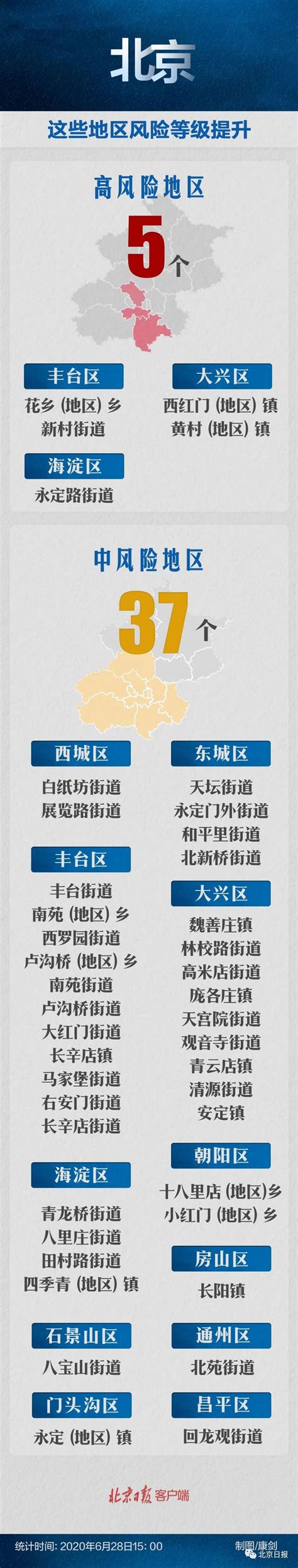北京28个疫情中高风险地区地图来了-千龙网·中国首都网